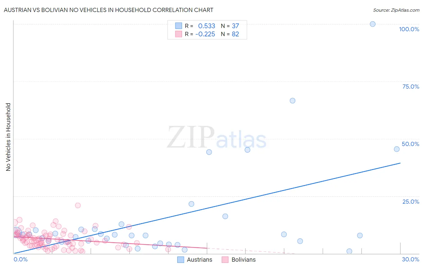 Austrian vs Bolivian No Vehicles in Household