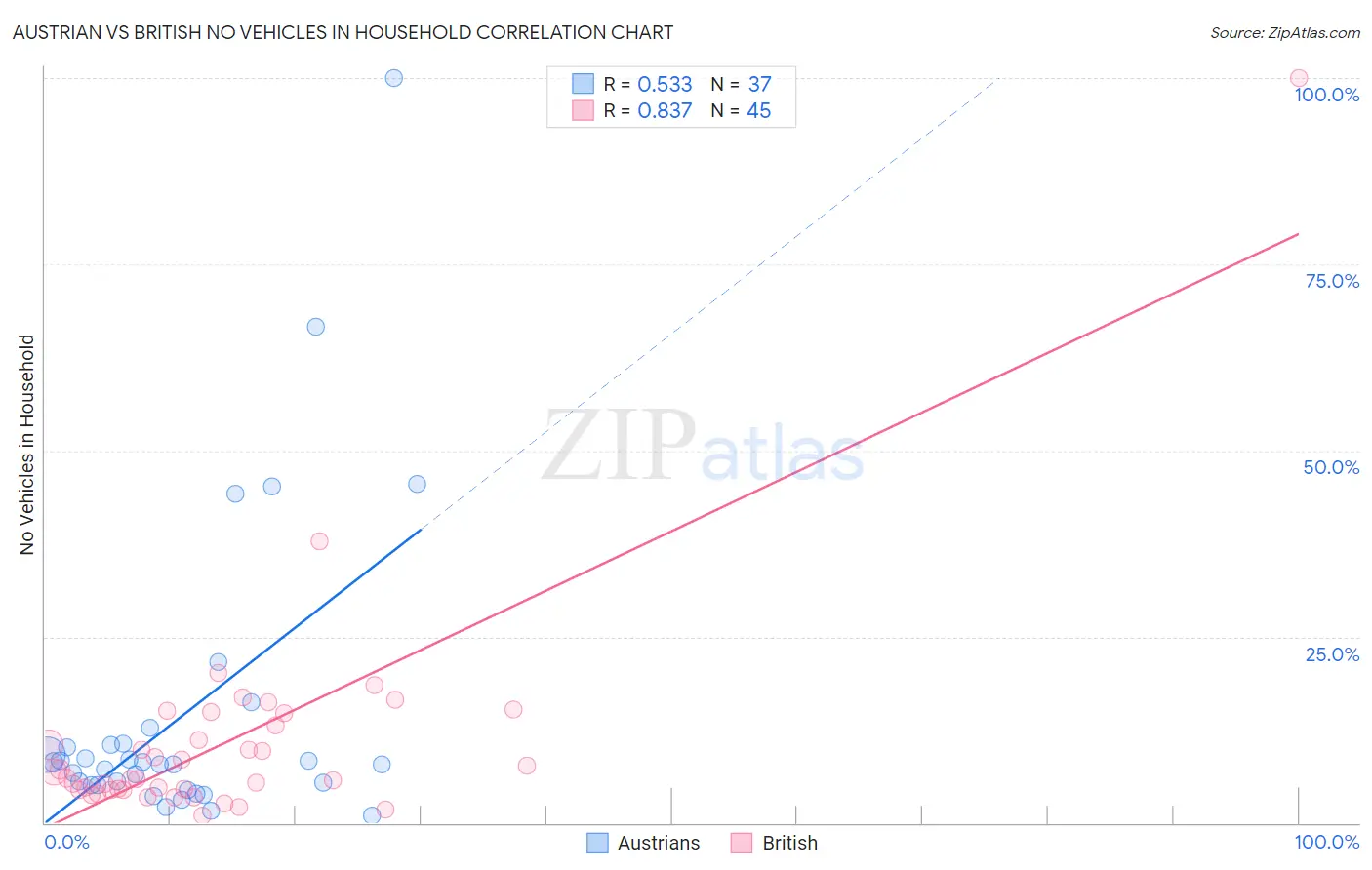 Austrian vs British No Vehicles in Household