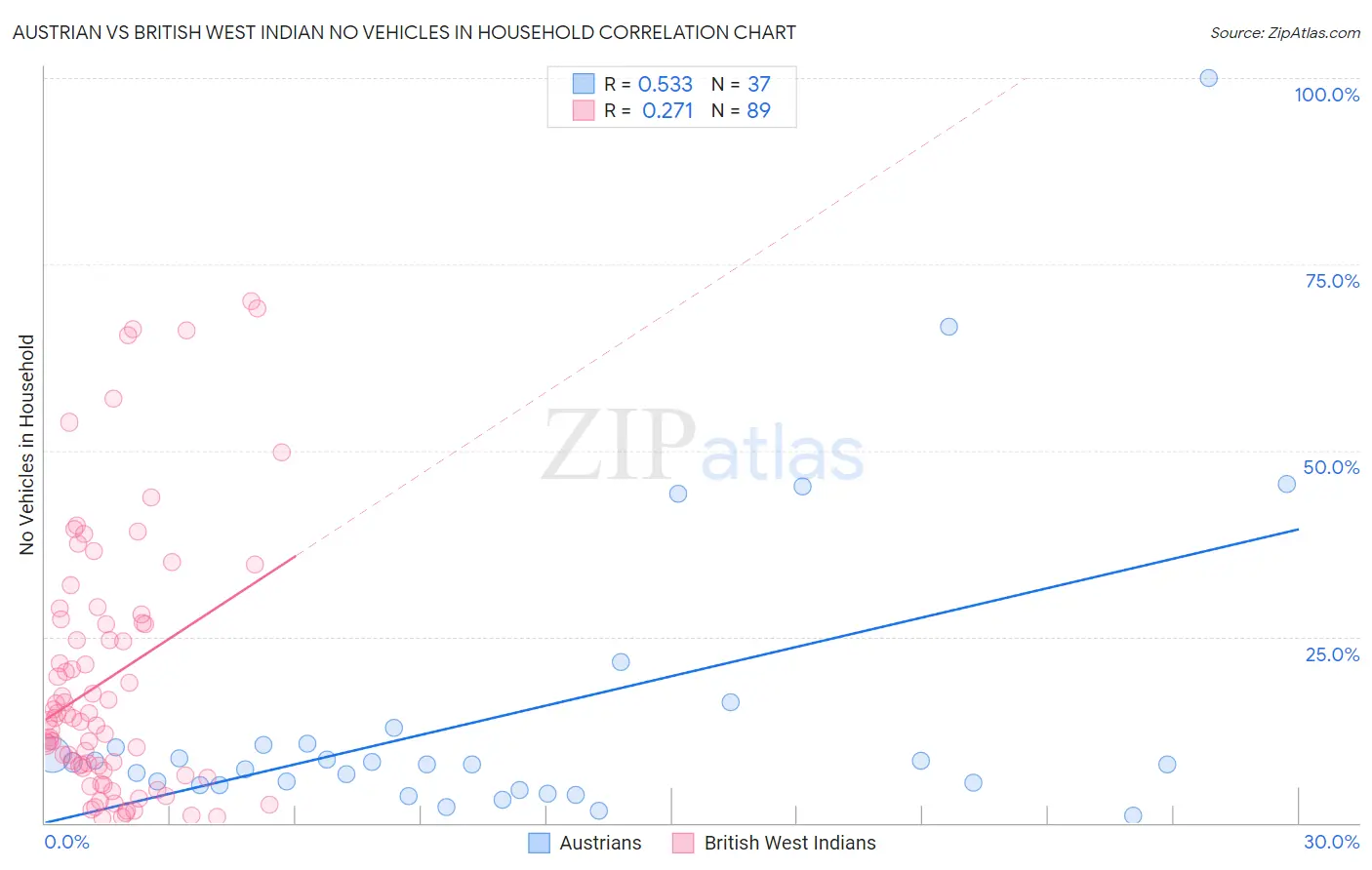 Austrian vs British West Indian No Vehicles in Household