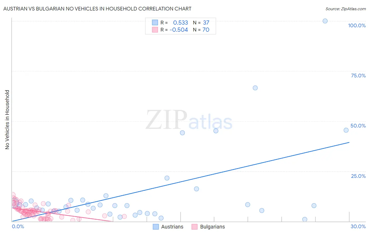 Austrian vs Bulgarian No Vehicles in Household