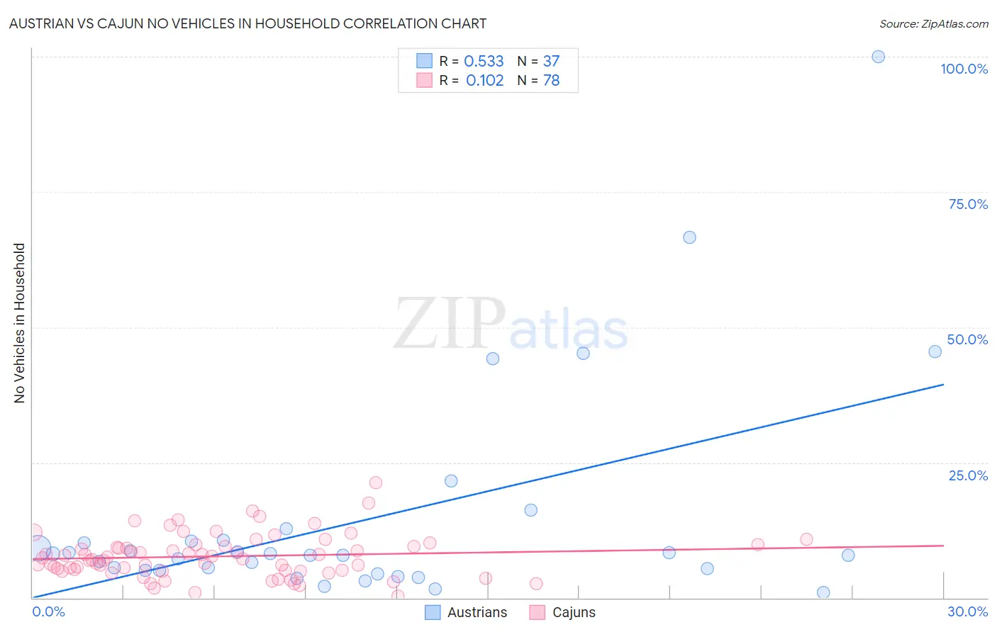 Austrian vs Cajun No Vehicles in Household