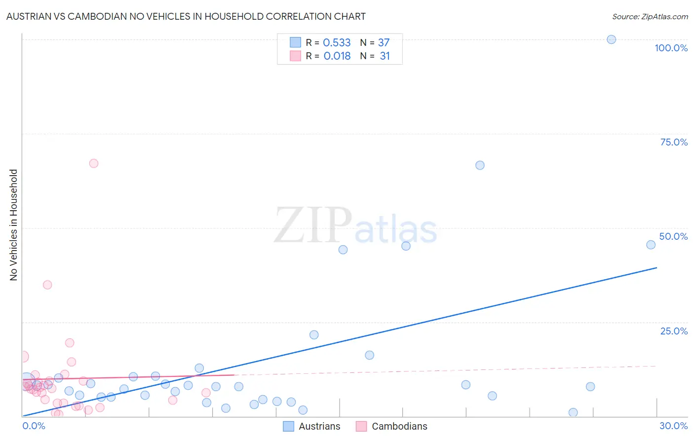 Austrian vs Cambodian No Vehicles in Household