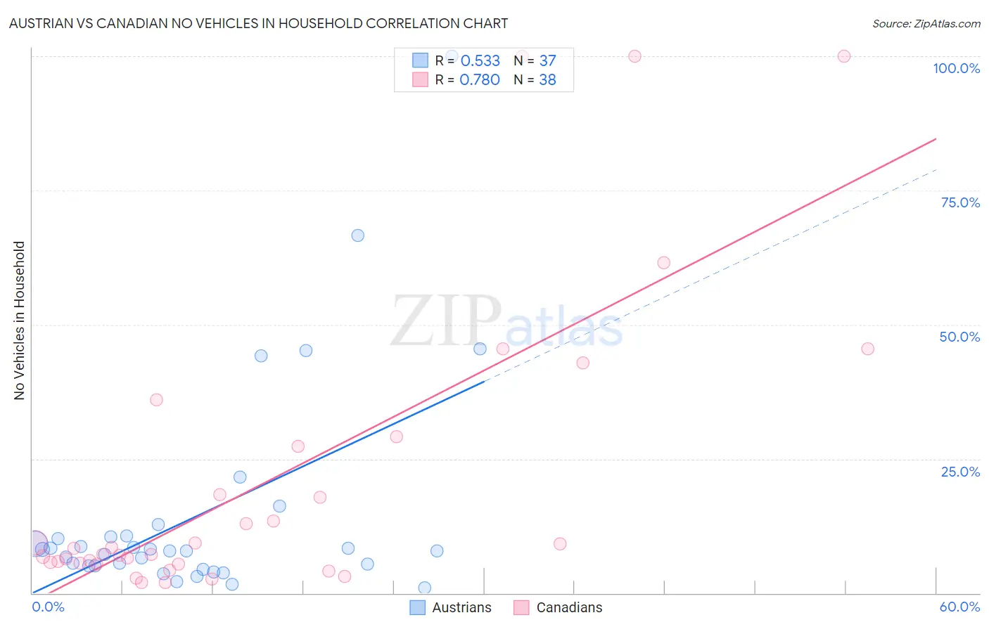 Austrian vs Canadian No Vehicles in Household