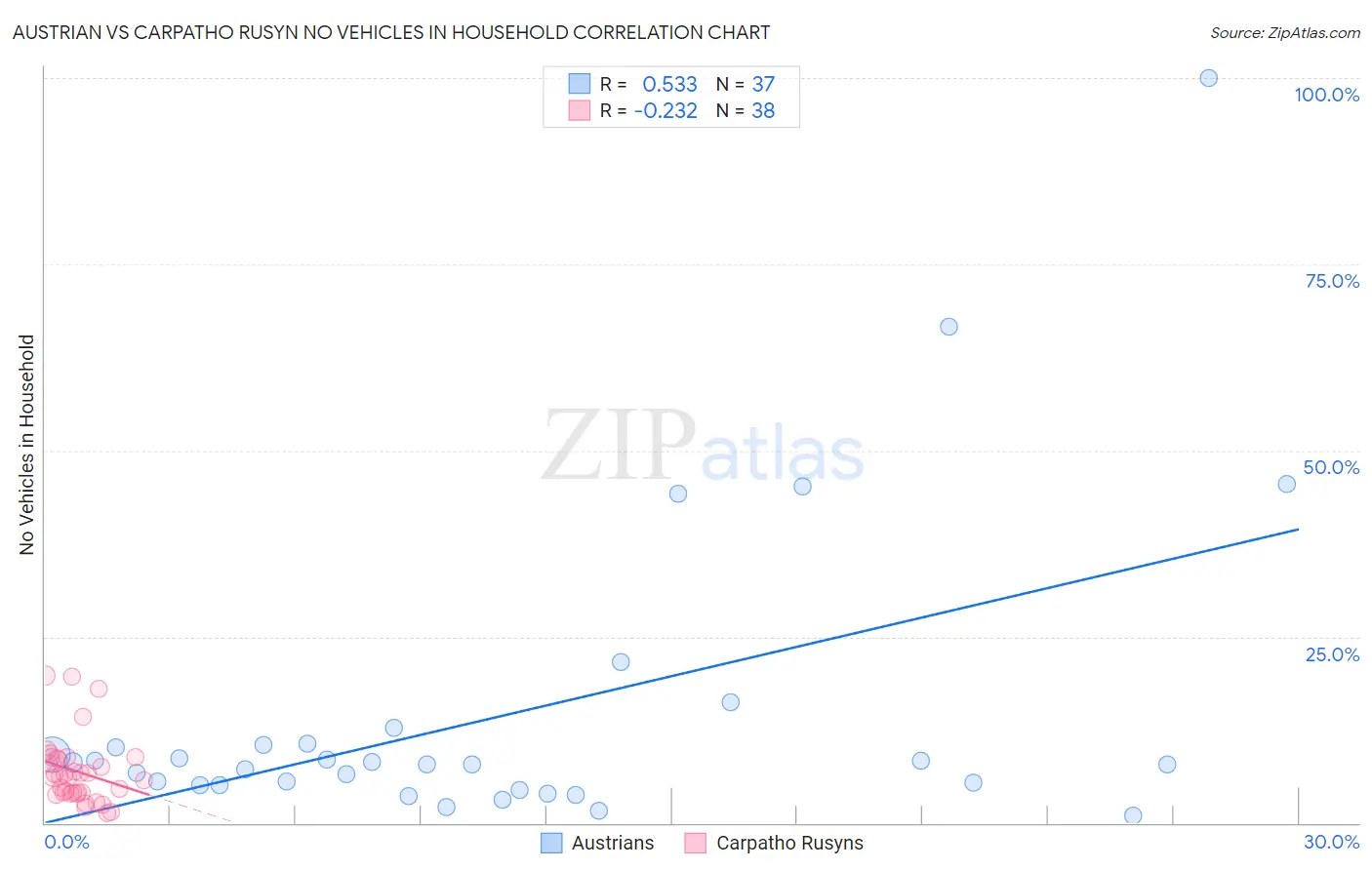 Austrian vs Carpatho Rusyn No Vehicles in Household