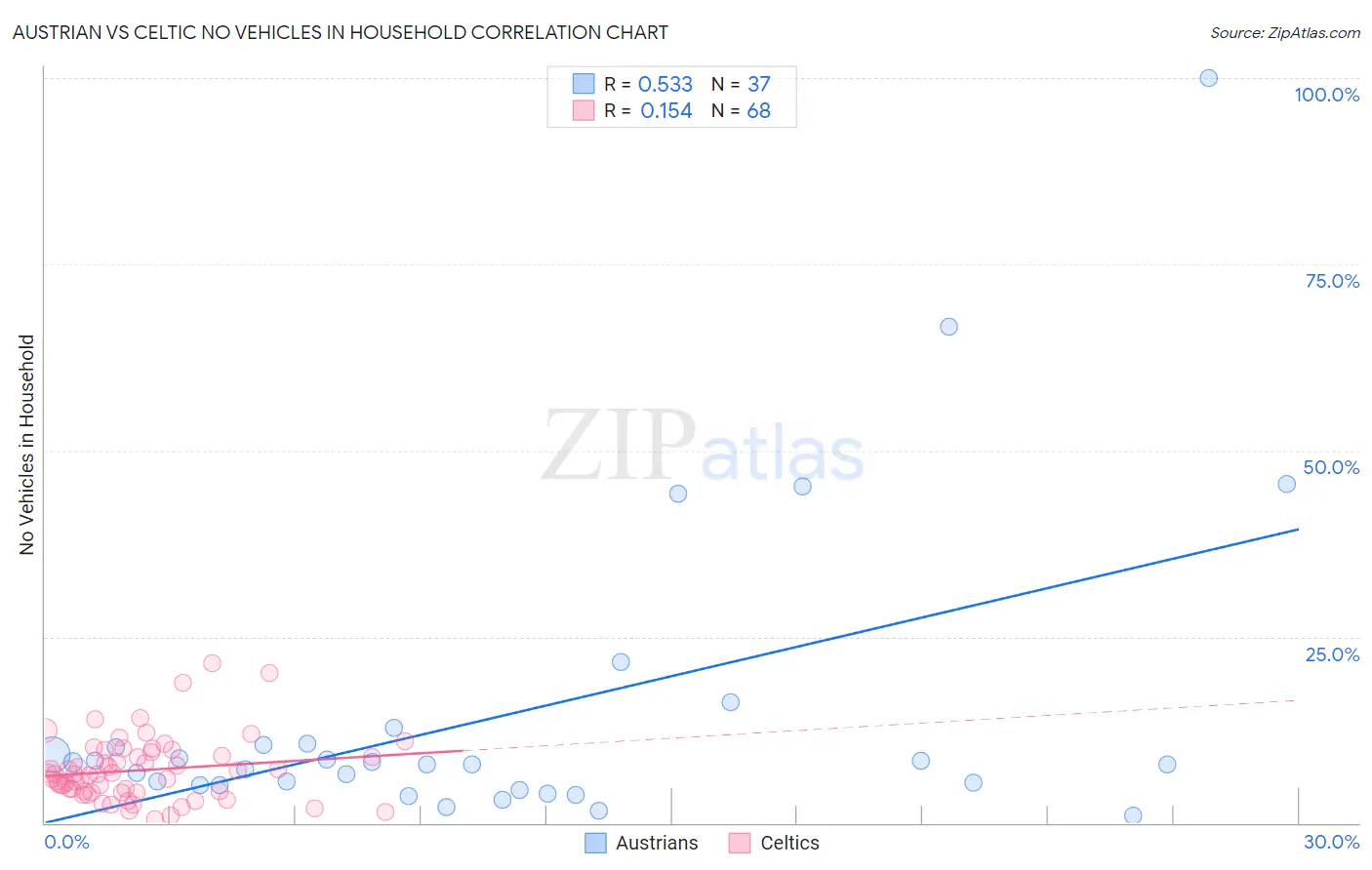 Austrian vs Celtic No Vehicles in Household