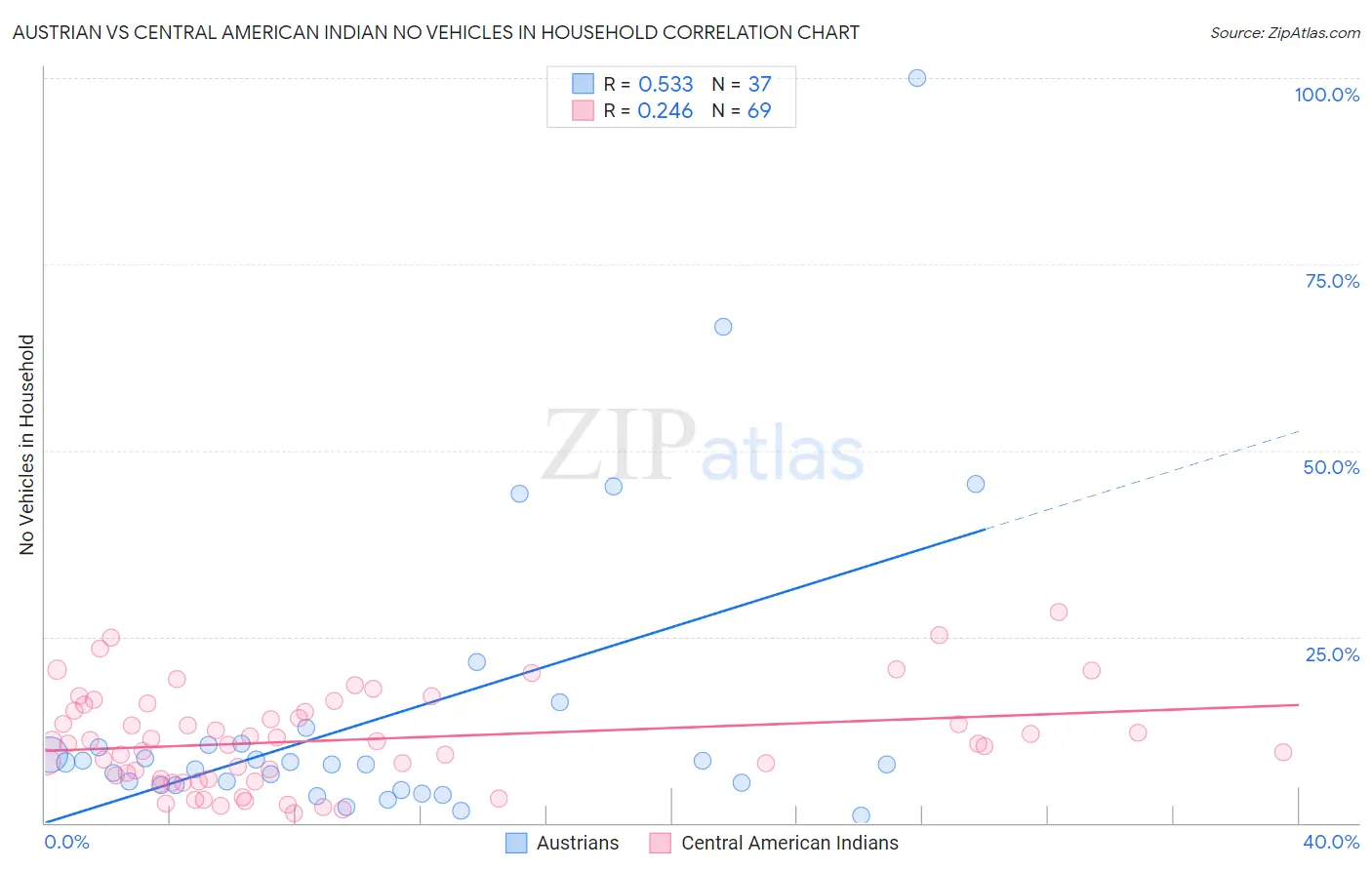 Austrian vs Central American Indian No Vehicles in Household