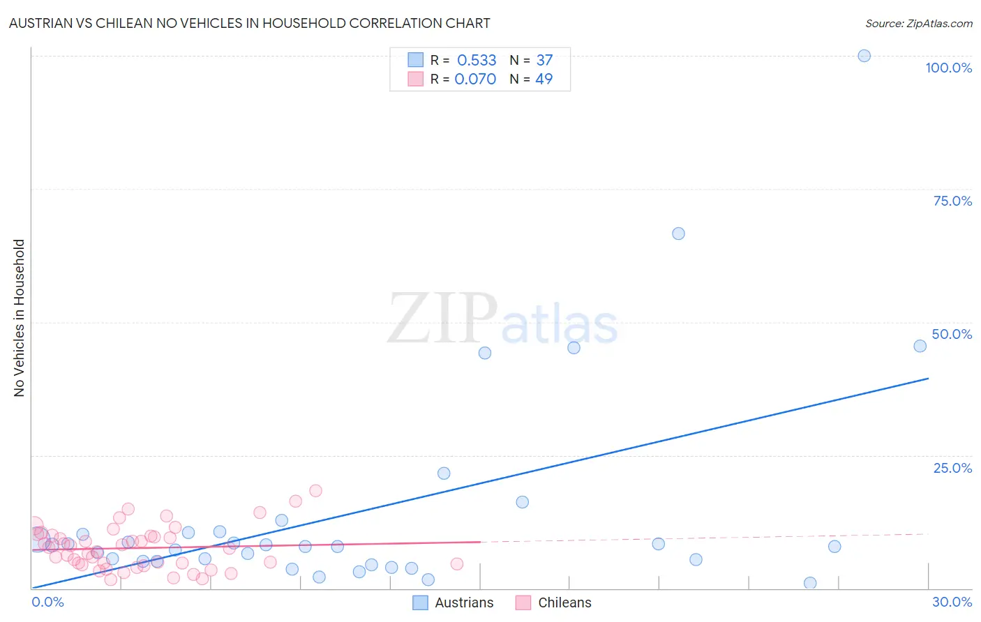 Austrian vs Chilean No Vehicles in Household