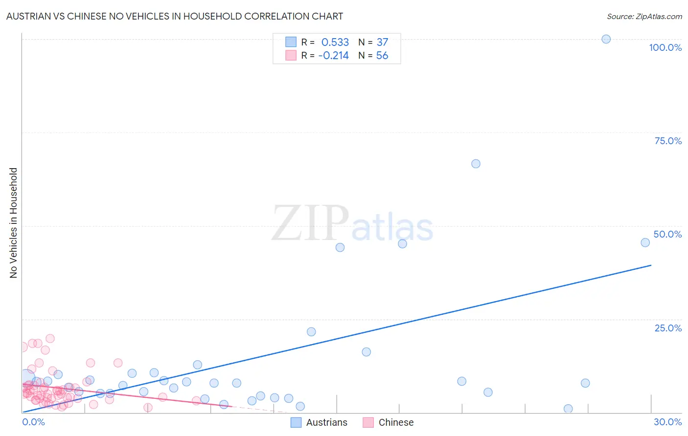 Austrian vs Chinese No Vehicles in Household