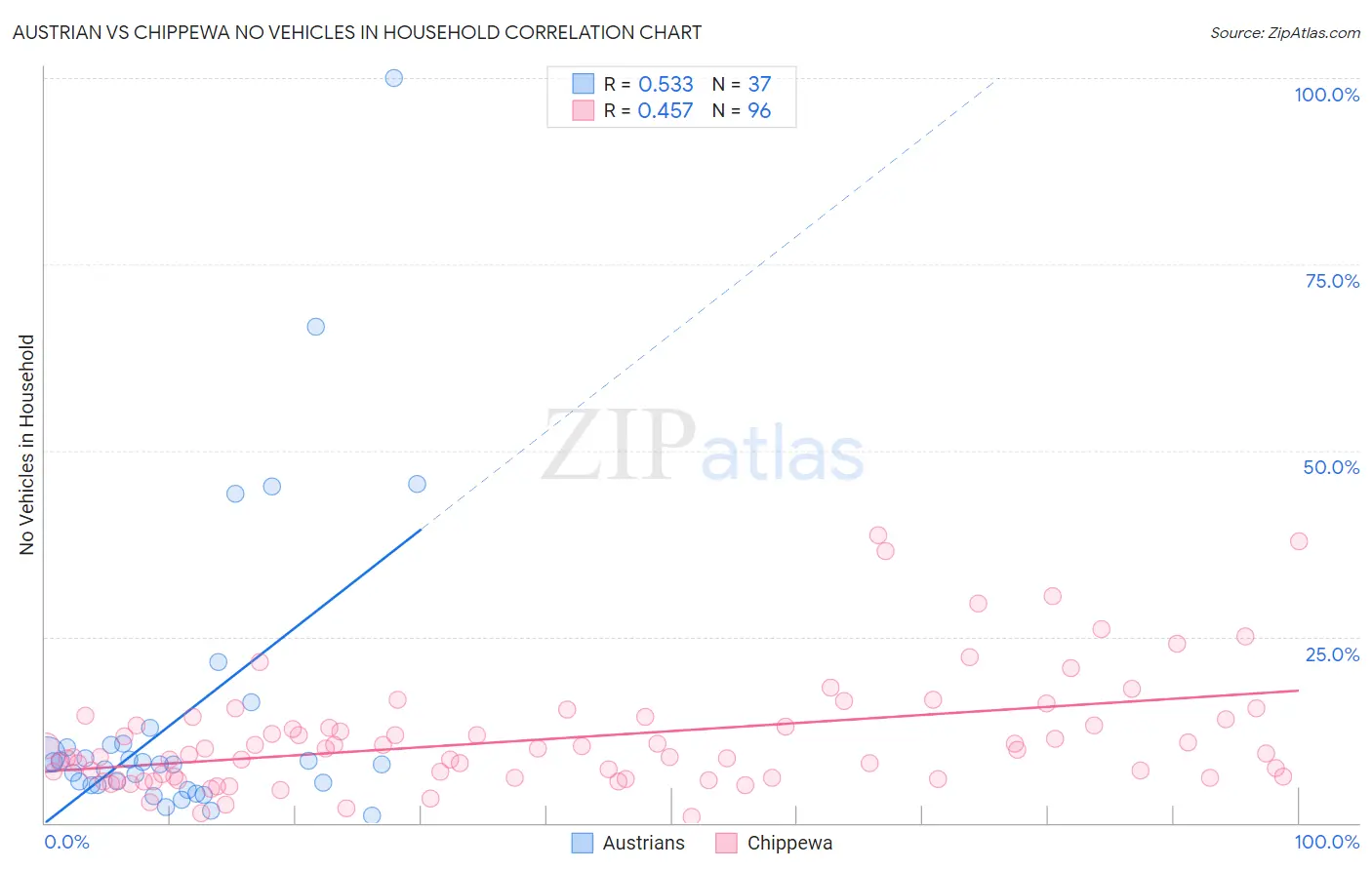 Austrian vs Chippewa No Vehicles in Household