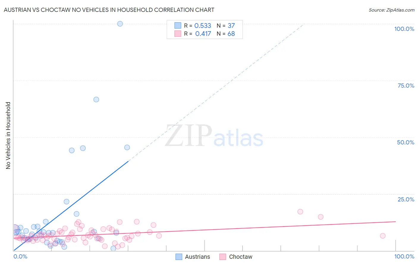 Austrian vs Choctaw No Vehicles in Household