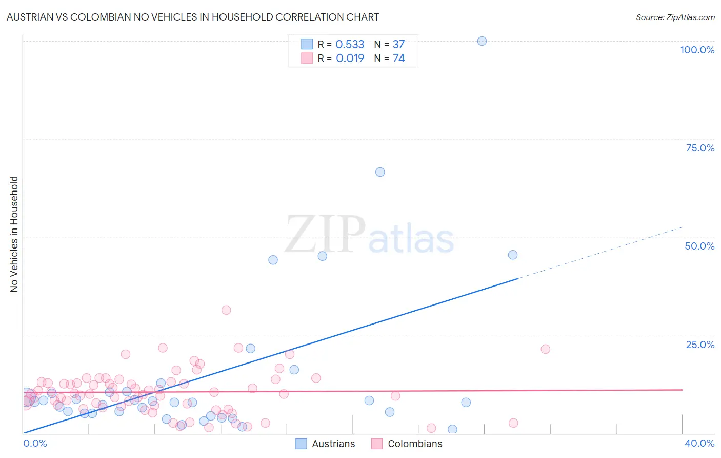 Austrian vs Colombian No Vehicles in Household