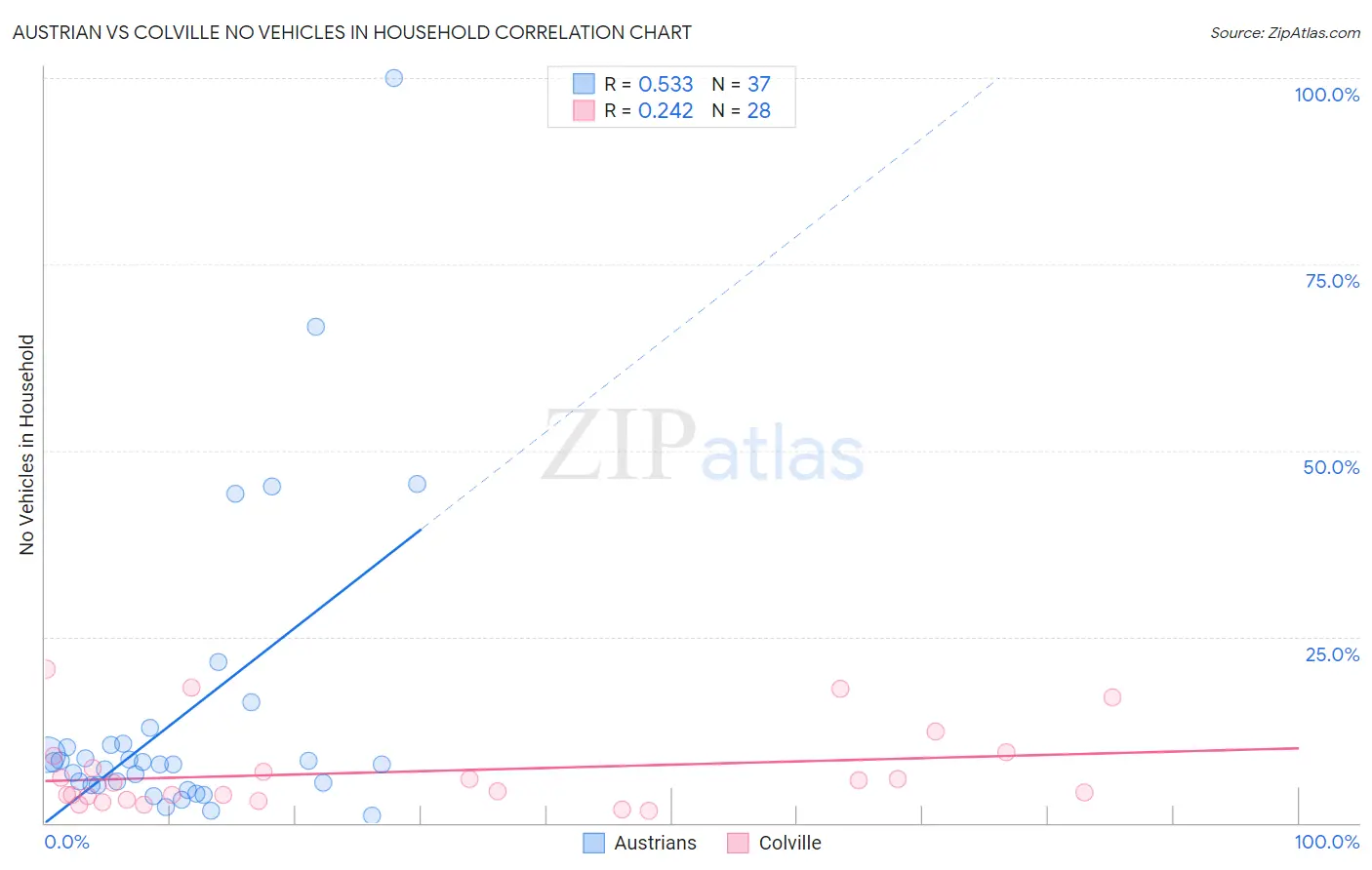 Austrian vs Colville No Vehicles in Household