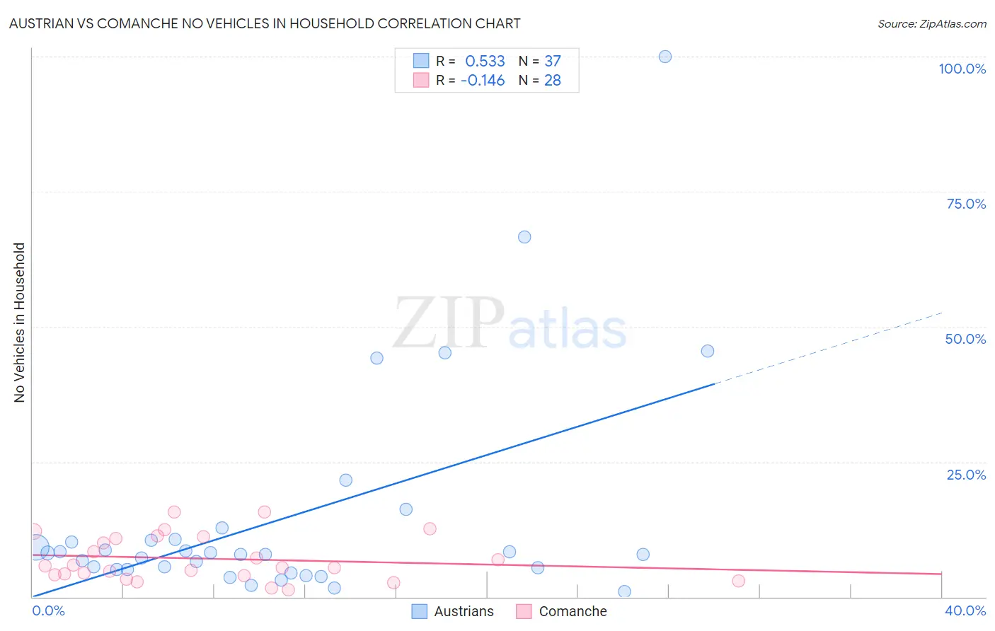 Austrian vs Comanche No Vehicles in Household