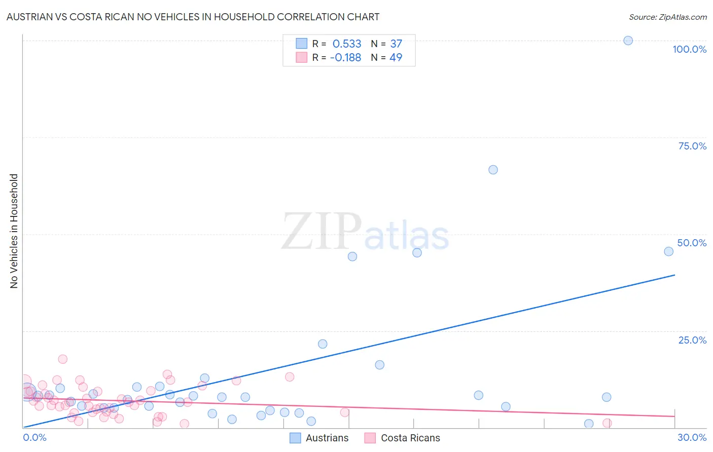 Austrian vs Costa Rican No Vehicles in Household