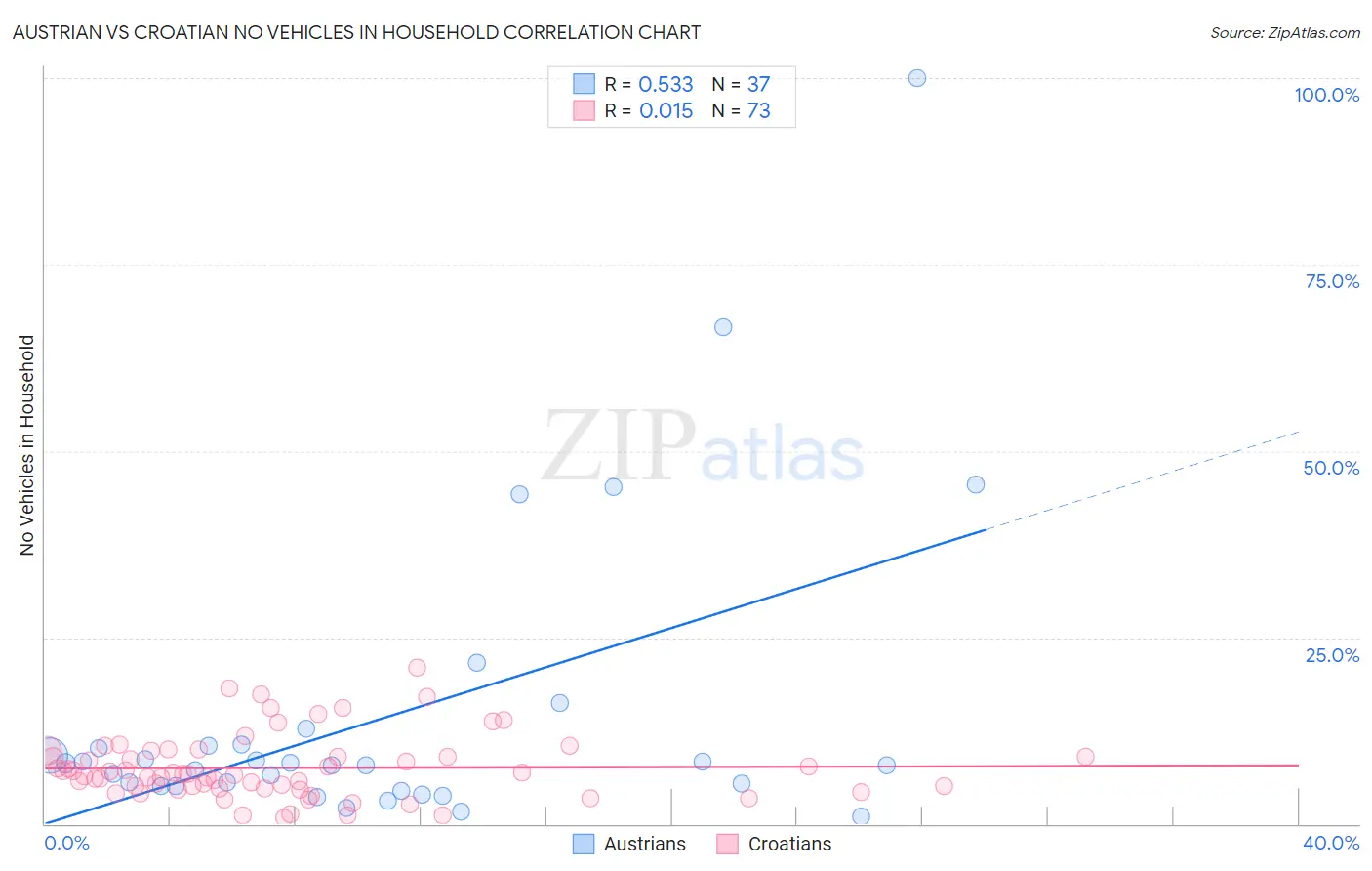 Austrian vs Croatian No Vehicles in Household