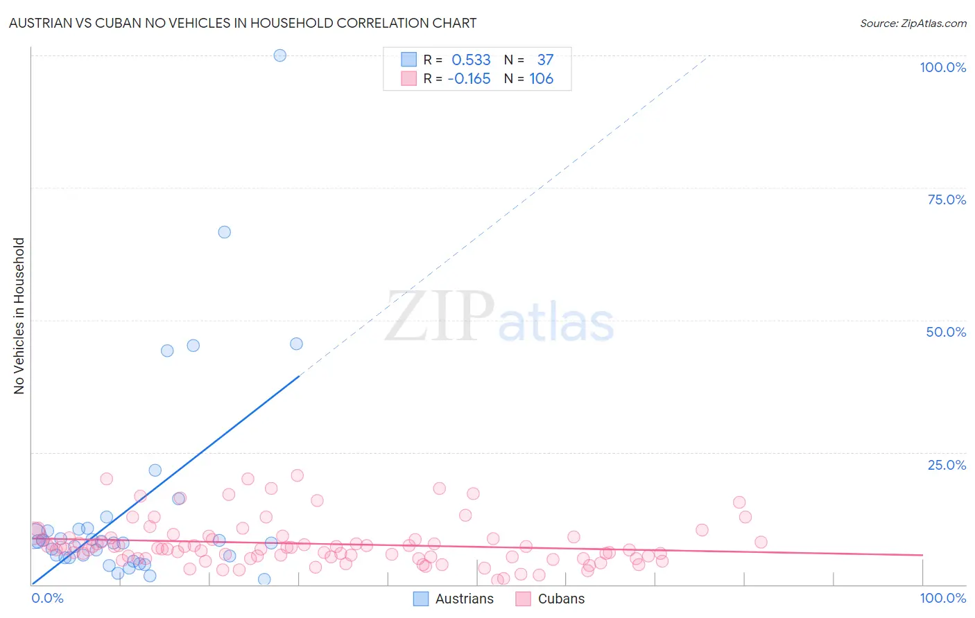 Austrian vs Cuban No Vehicles in Household