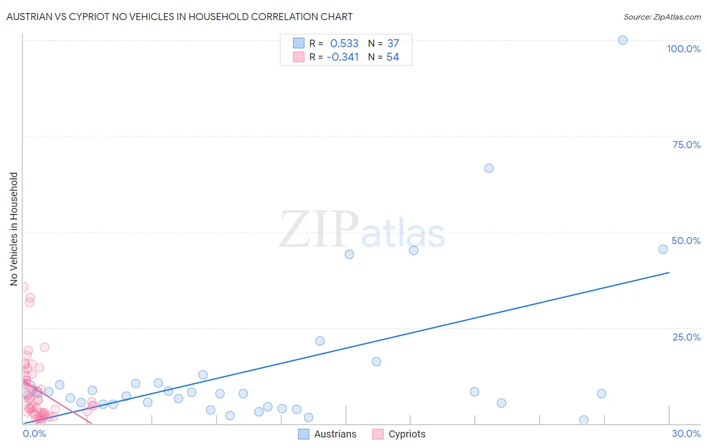 Austrian vs Cypriot No Vehicles in Household