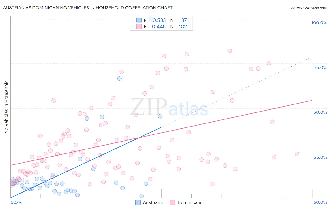 Austrian vs Dominican No Vehicles in Household