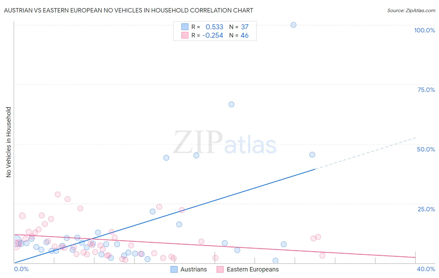 Austrian vs Eastern European No Vehicles in Household