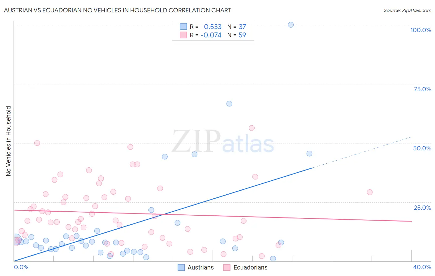 Austrian vs Ecuadorian No Vehicles in Household