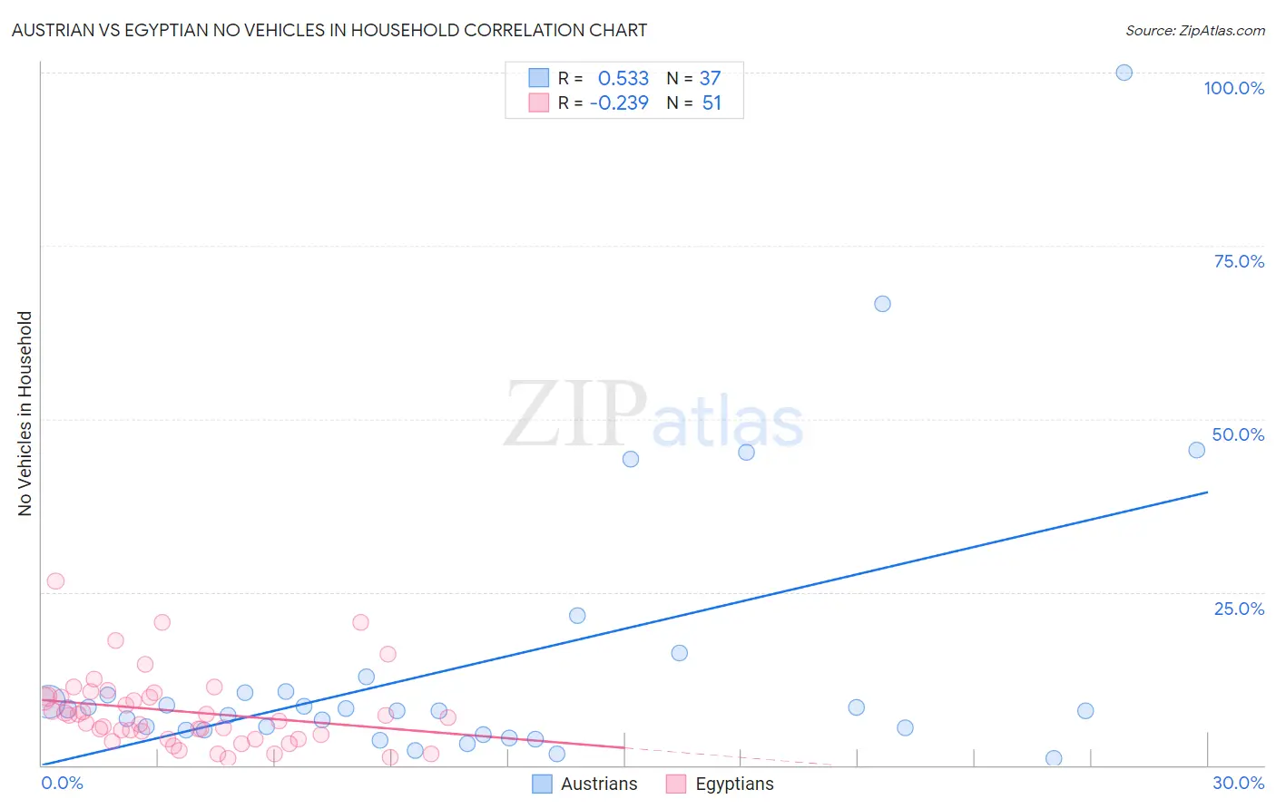 Austrian vs Egyptian No Vehicles in Household