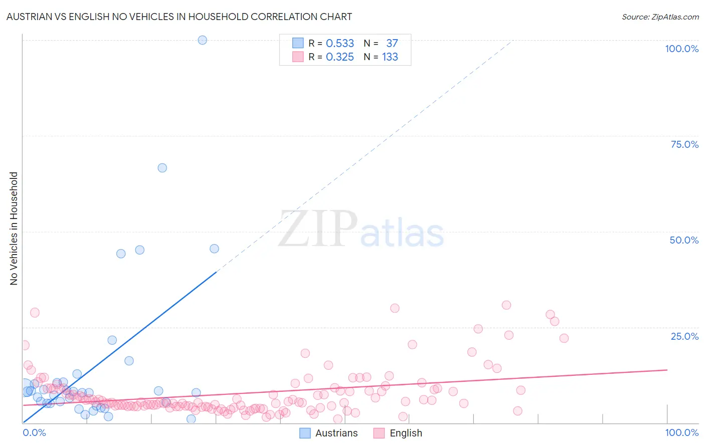 Austrian vs English No Vehicles in Household