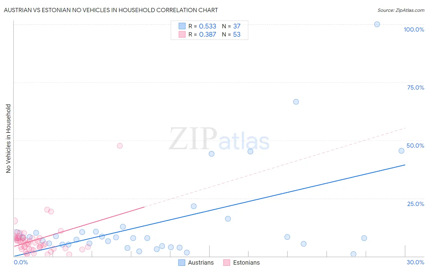 Austrian vs Estonian No Vehicles in Household