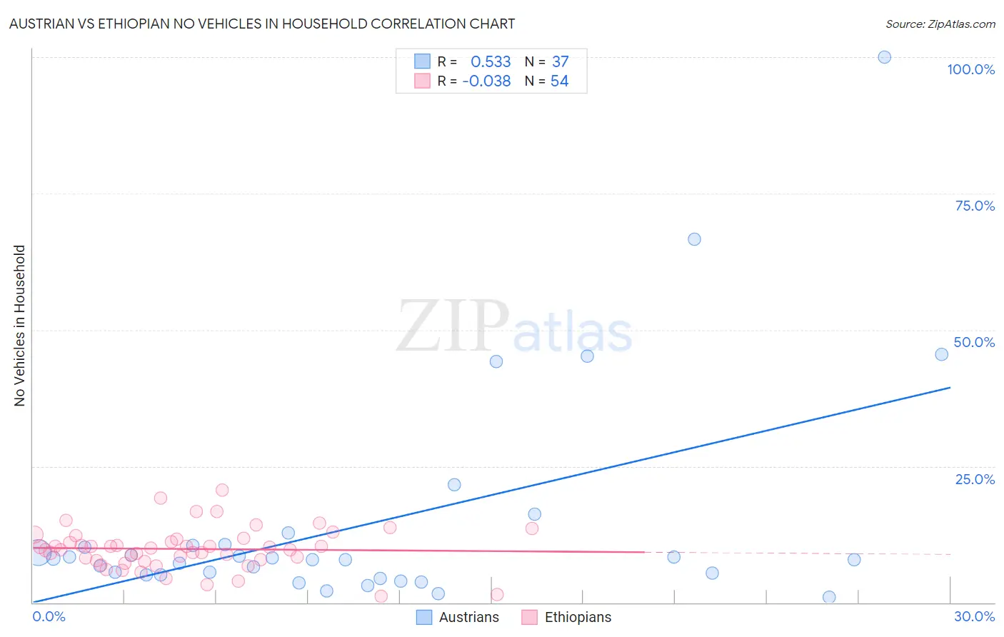 Austrian vs Ethiopian No Vehicles in Household