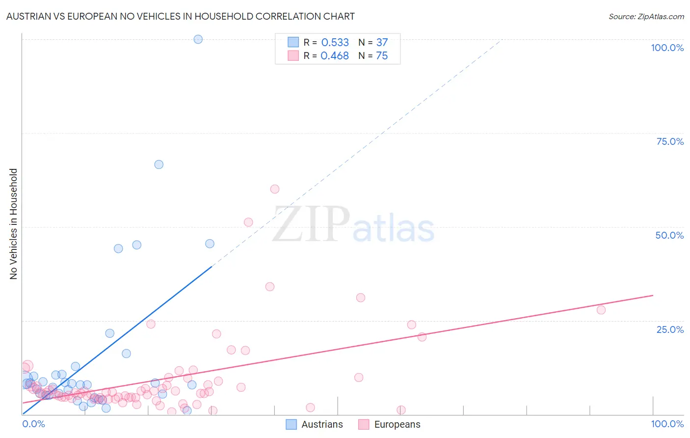 Austrian vs European No Vehicles in Household