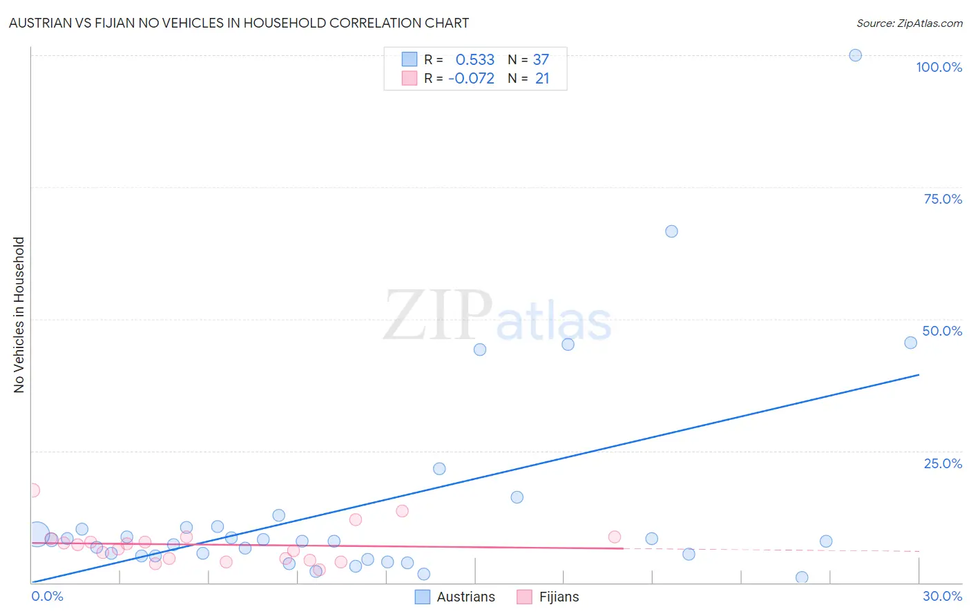 Austrian vs Fijian No Vehicles in Household
