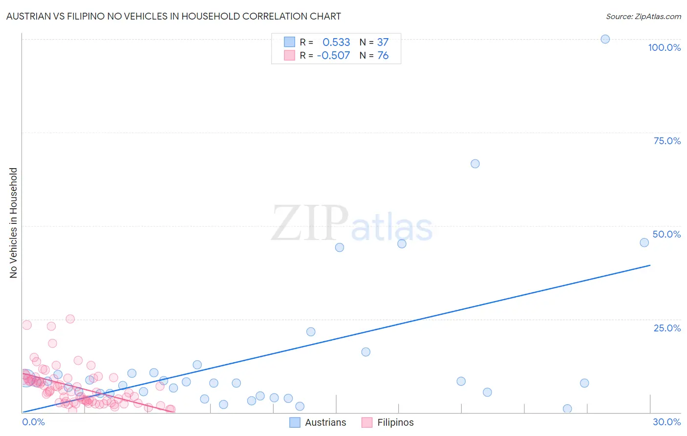 Austrian vs Filipino No Vehicles in Household