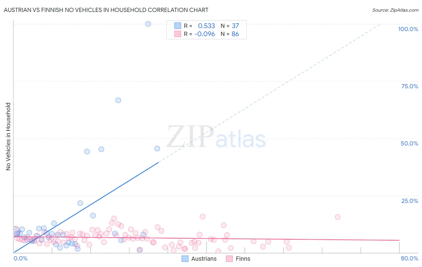 Austrian vs Finnish No Vehicles in Household