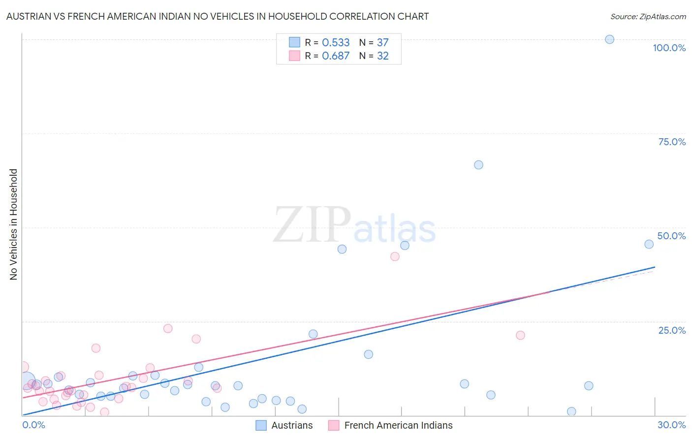 Austrian vs French American Indian No Vehicles in Household