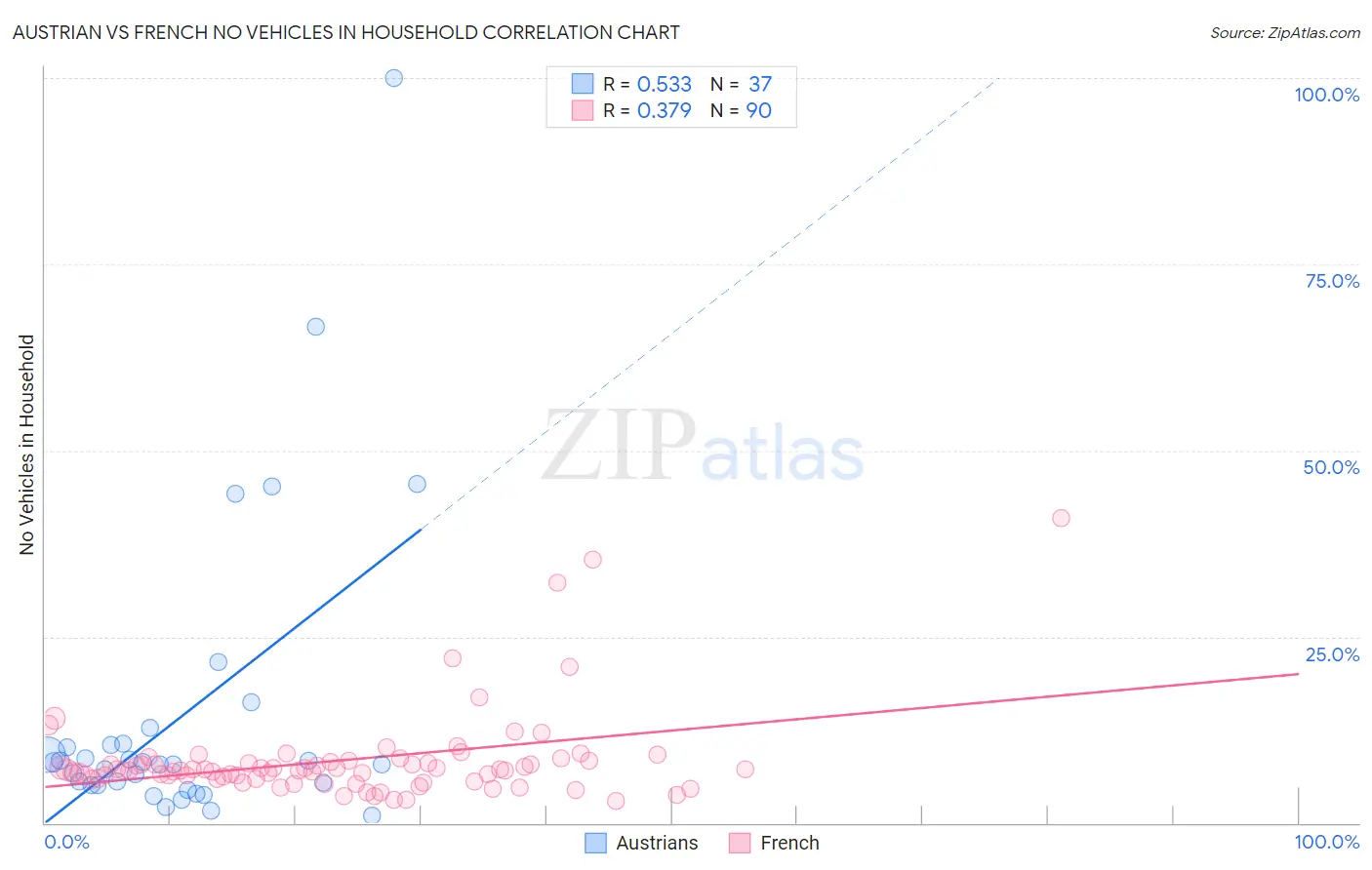 Austrian vs French No Vehicles in Household