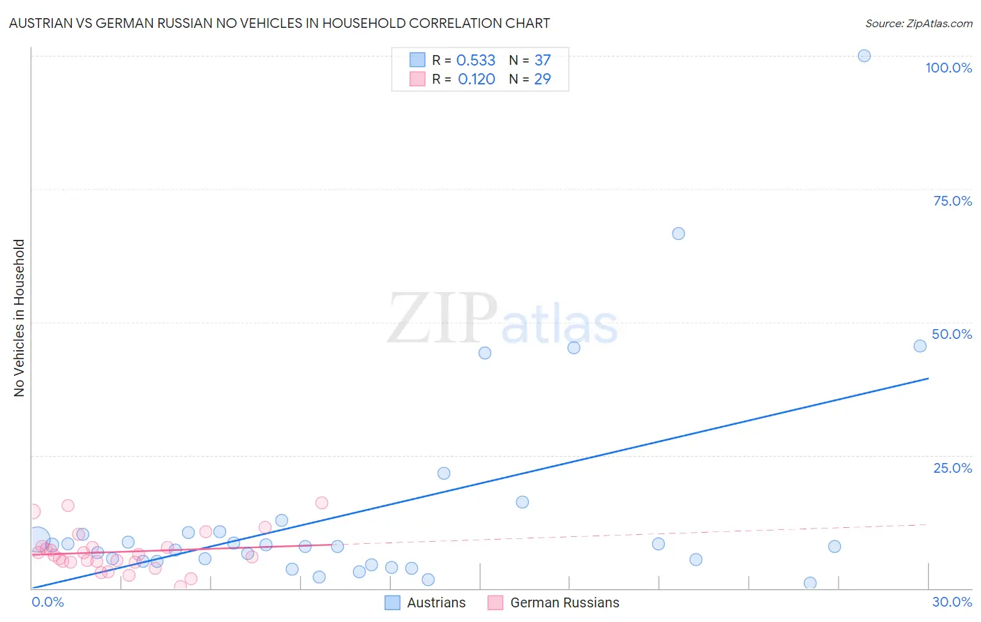 Austrian vs German Russian No Vehicles in Household