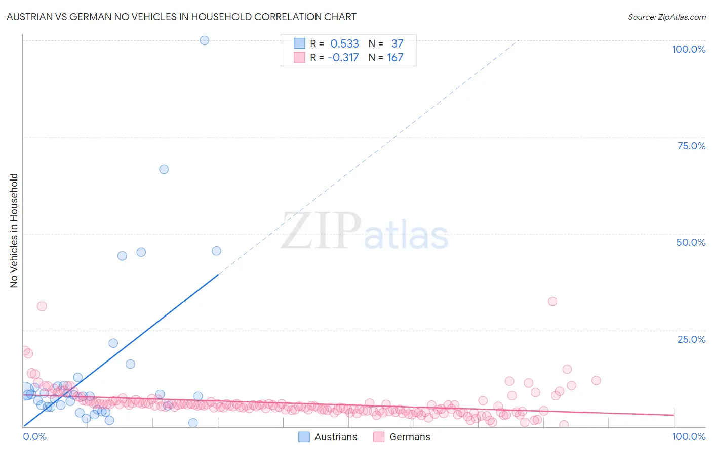 Austrian vs German No Vehicles in Household