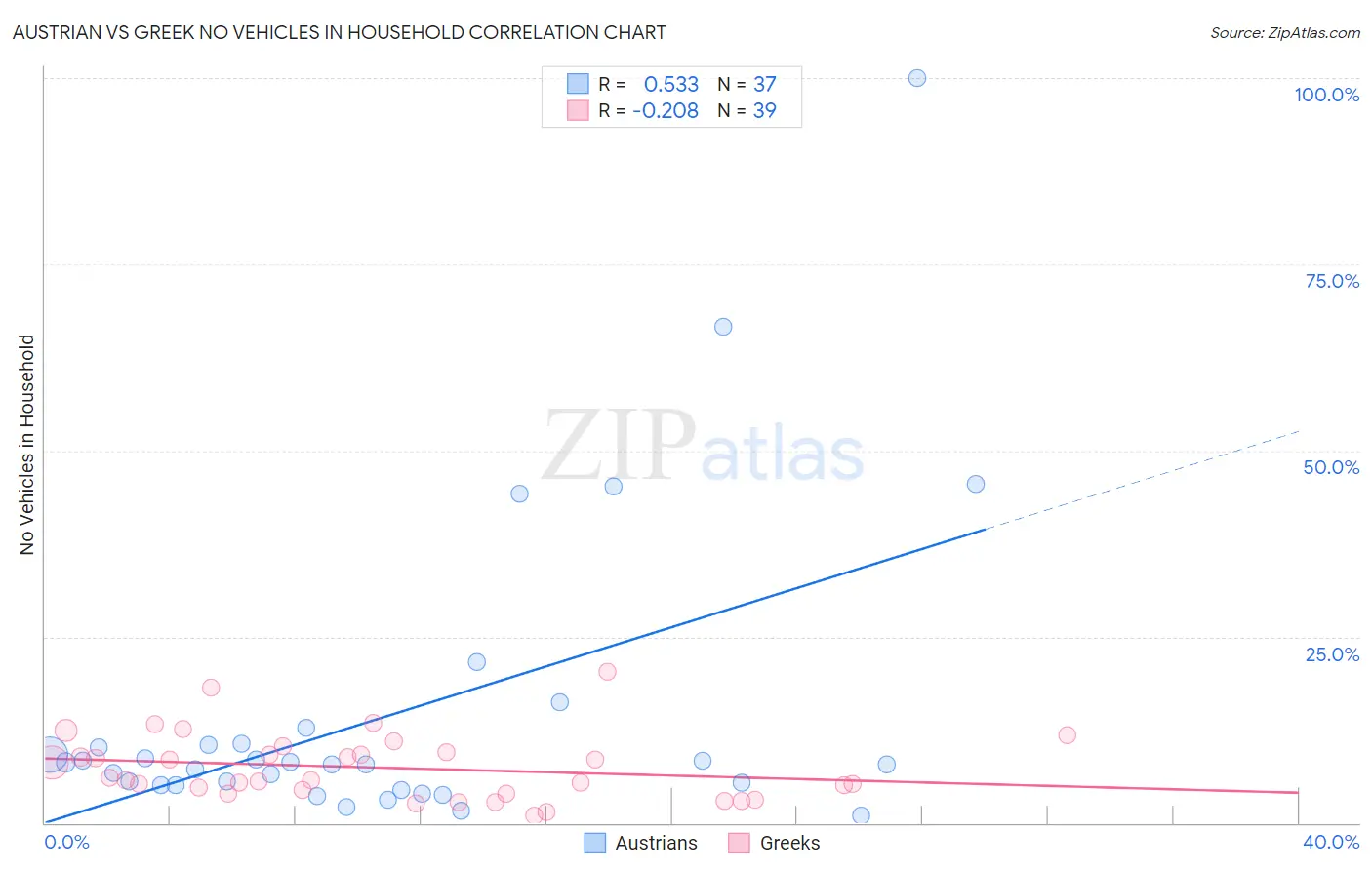 Austrian vs Greek No Vehicles in Household