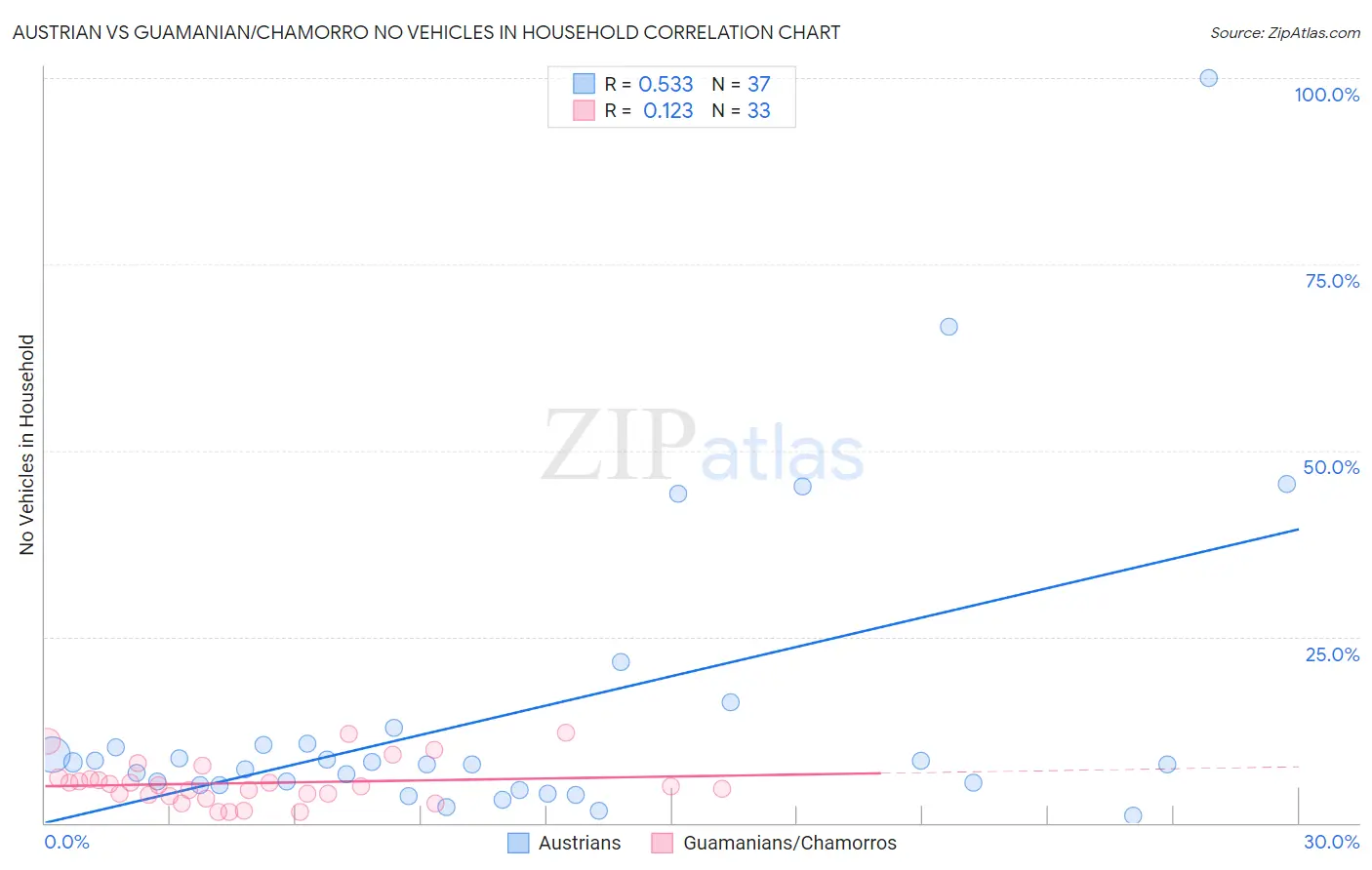 Austrian vs Guamanian/Chamorro No Vehicles in Household