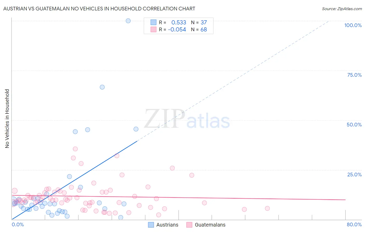 Austrian vs Guatemalan No Vehicles in Household