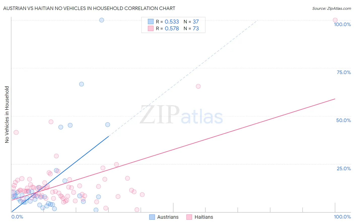 Austrian vs Haitian No Vehicles in Household