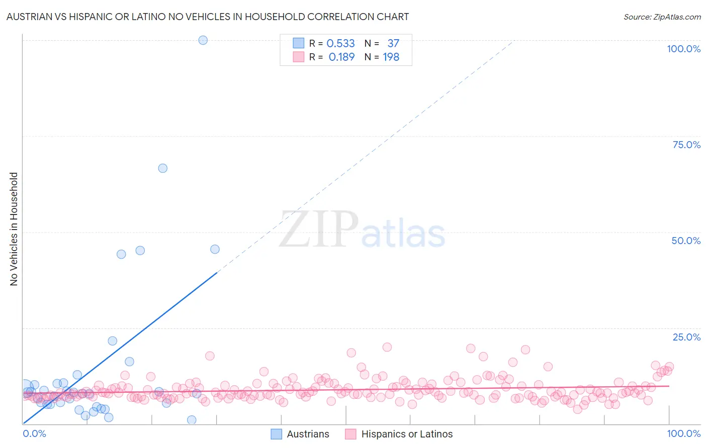 Austrian vs Hispanic or Latino No Vehicles in Household