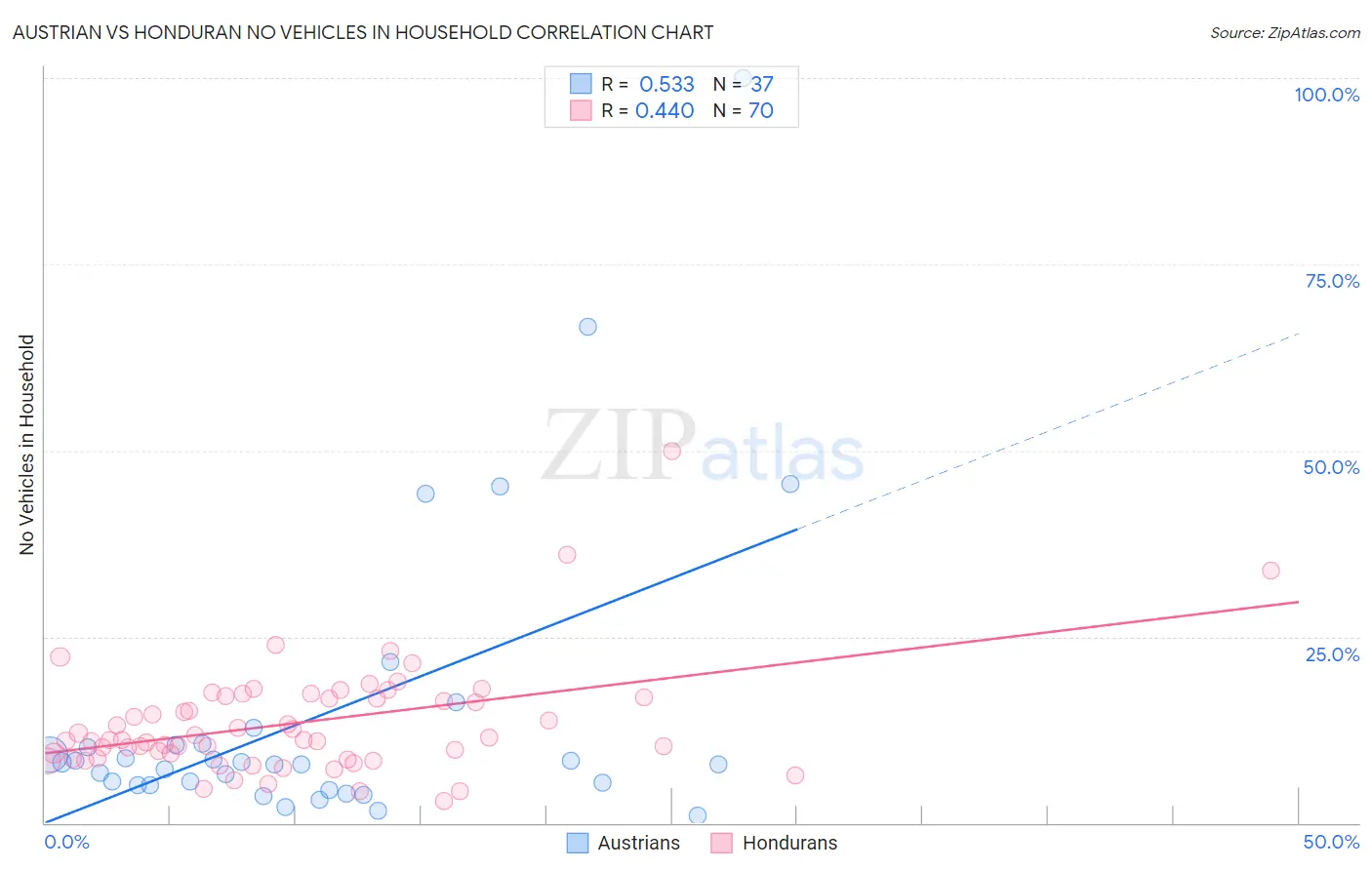 Austrian vs Honduran No Vehicles in Household