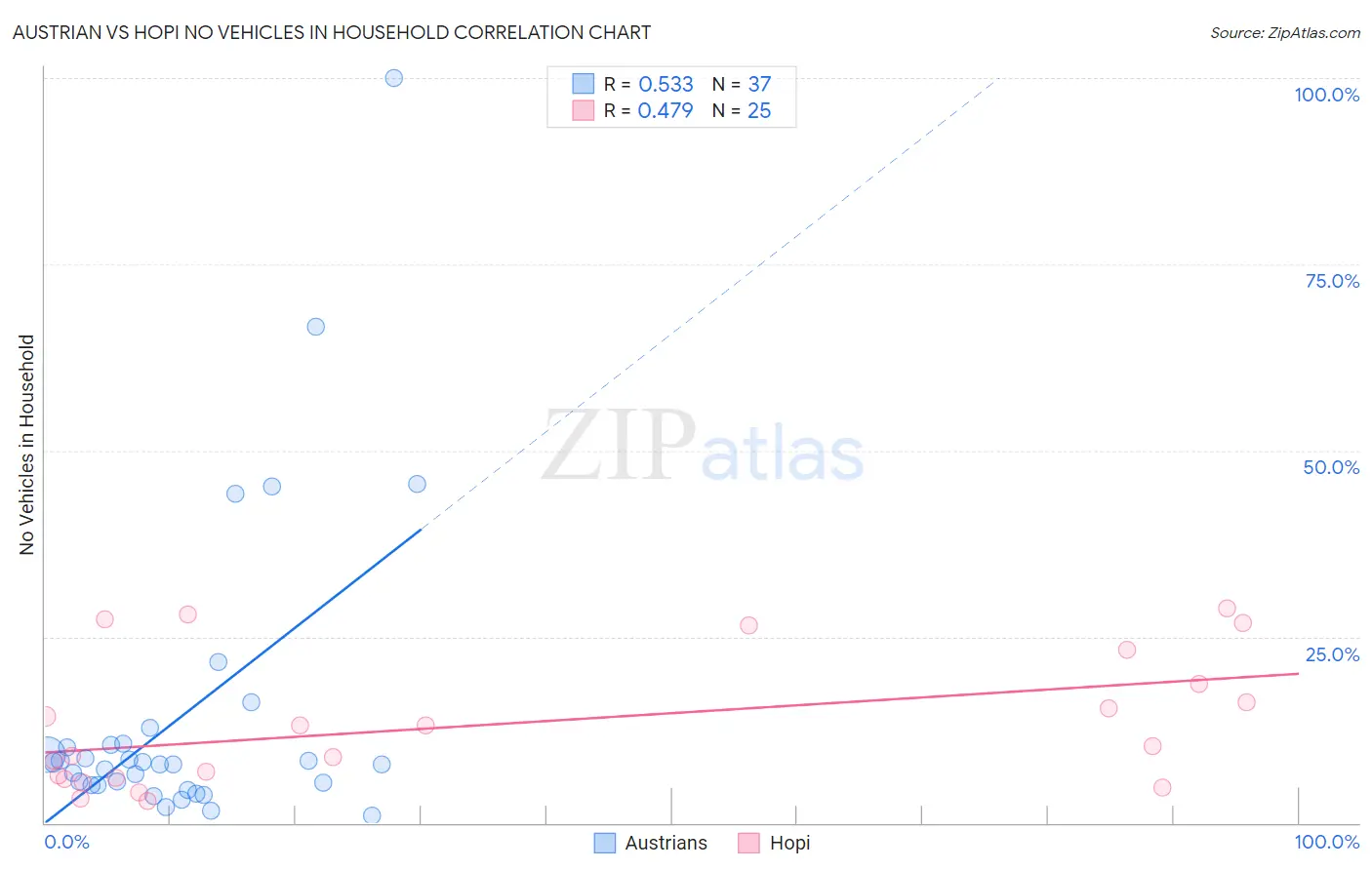 Austrian vs Hopi No Vehicles in Household