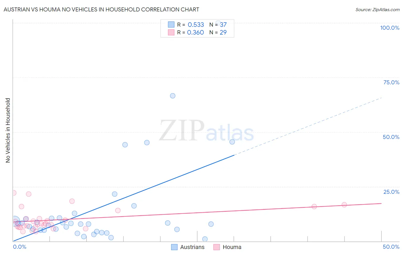 Austrian vs Houma No Vehicles in Household