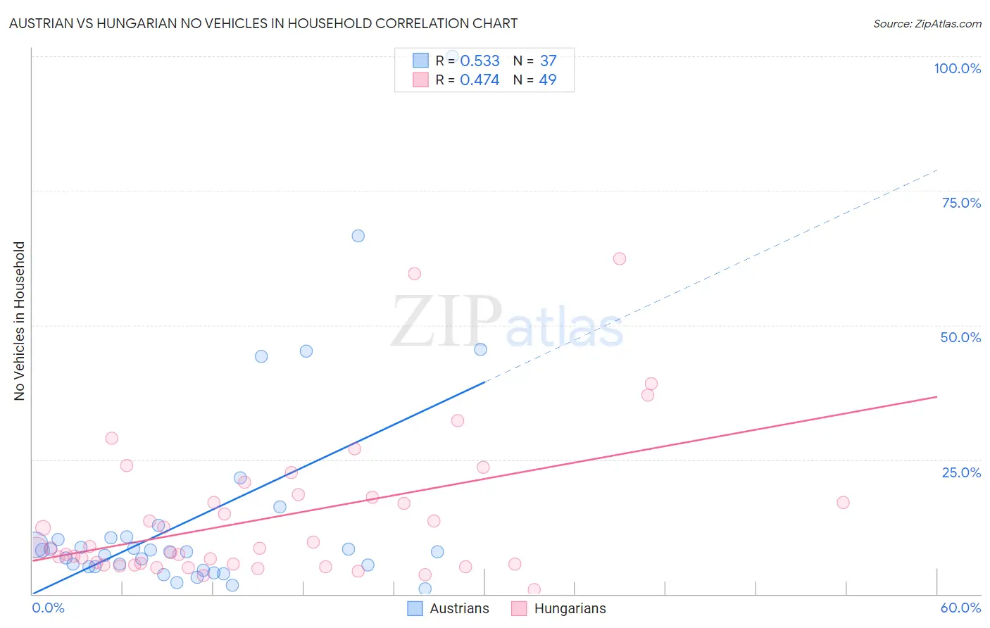 Austrian vs Hungarian No Vehicles in Household