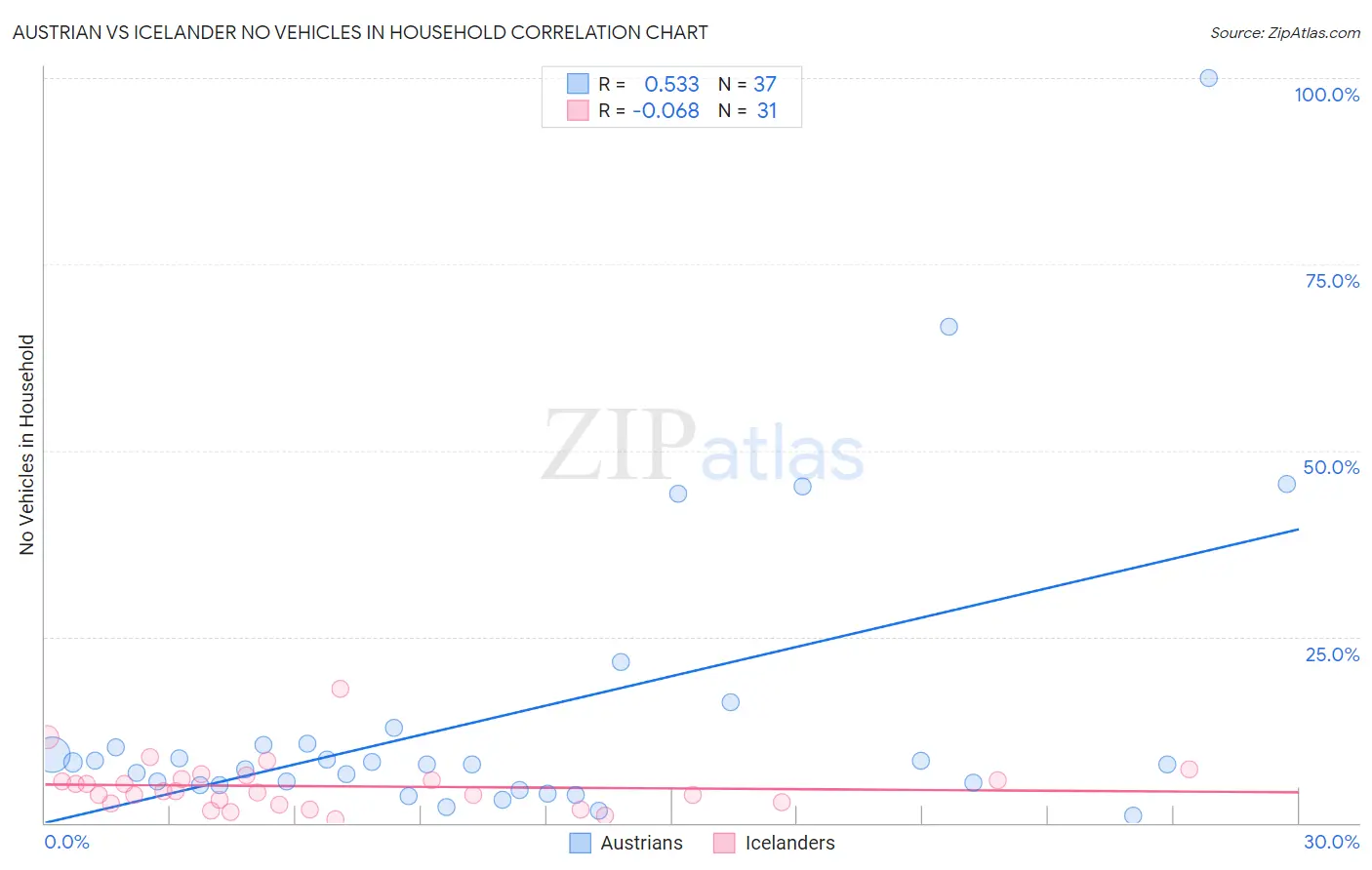 Austrian vs Icelander No Vehicles in Household