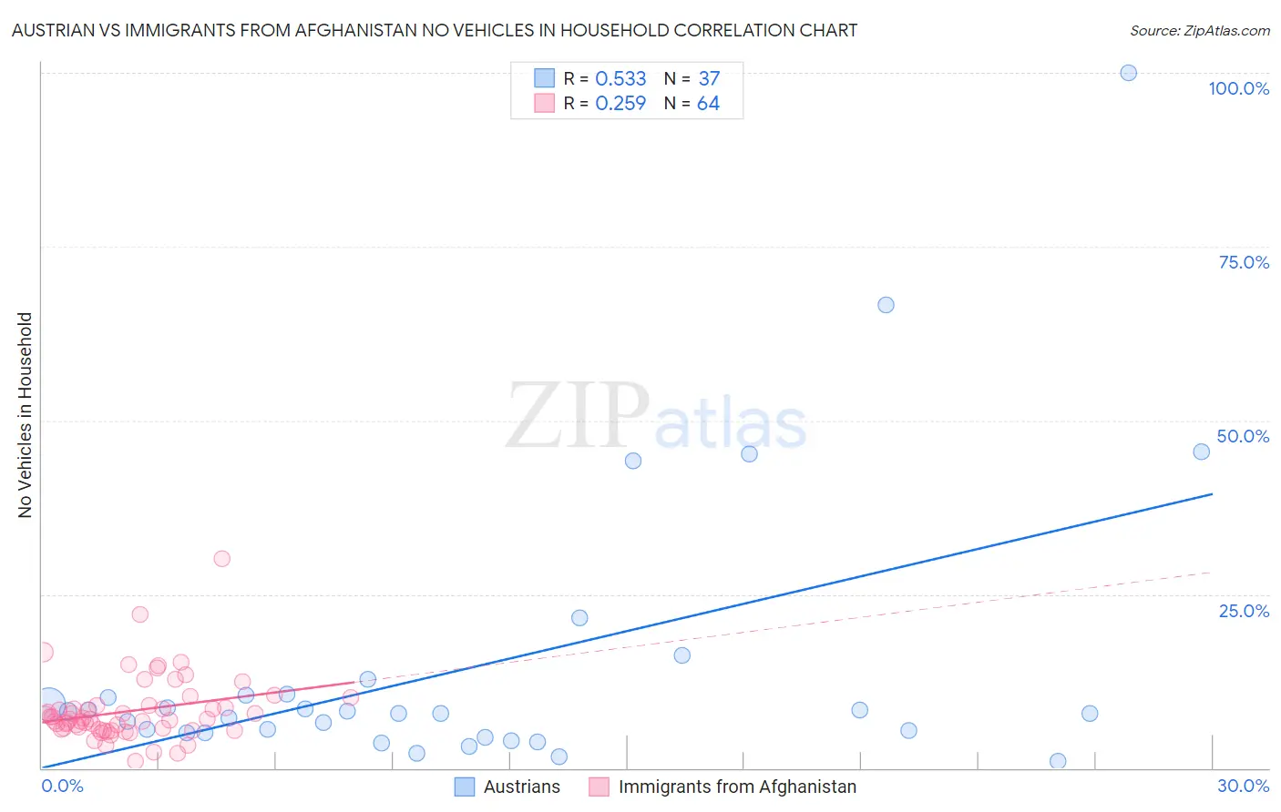 Austrian vs Immigrants from Afghanistan No Vehicles in Household