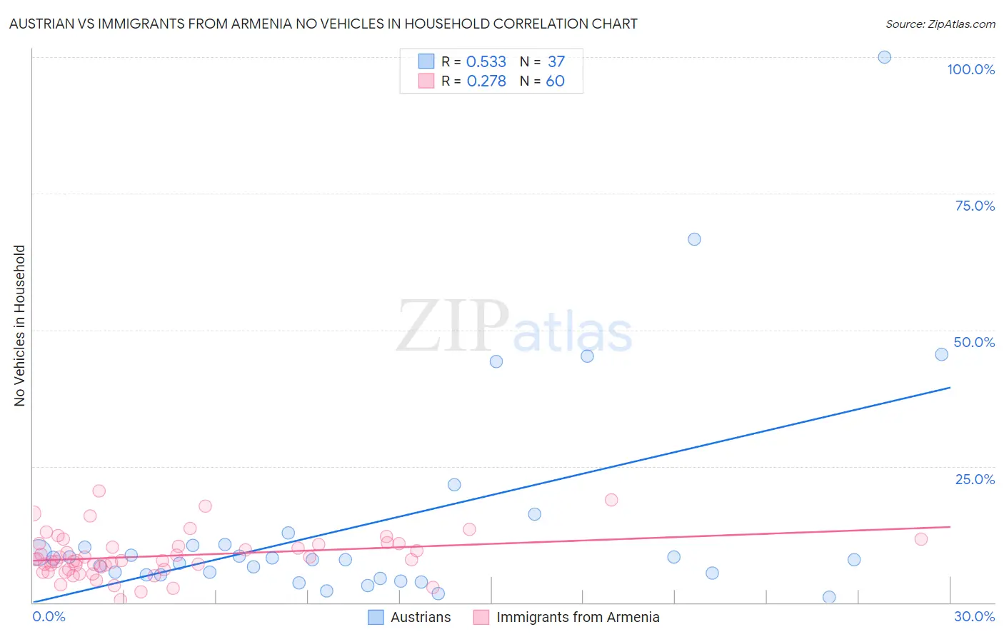 Austrian vs Immigrants from Armenia No Vehicles in Household