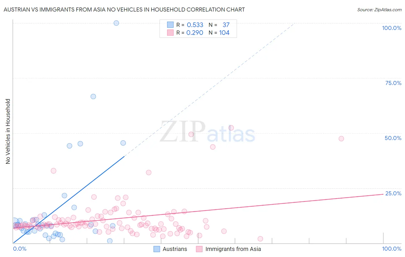 Austrian vs Immigrants from Asia No Vehicles in Household
