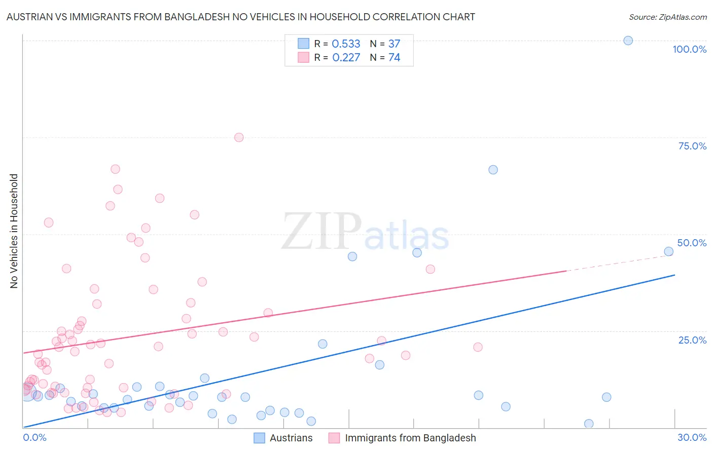 Austrian vs Immigrants from Bangladesh No Vehicles in Household